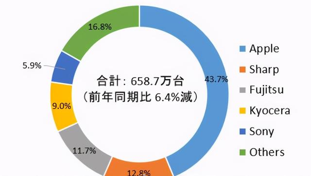 日本手机市场洗牌：中国品牌乏力，华为未进前五，榜首却占43%