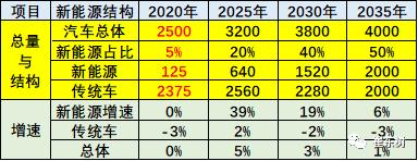 节能与新能源汽车技术路线图是很好的行业指南针