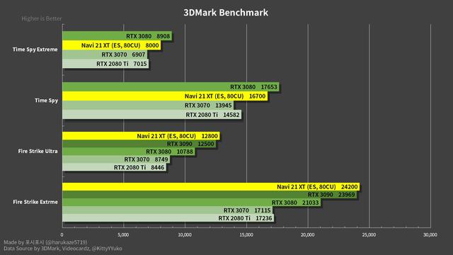 RX 6800 XT显卡3DMark跑分曝光，光线追踪拉胯