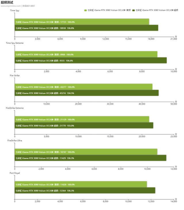 iGame RTX 3080 Vulcan OC火神显卡评测