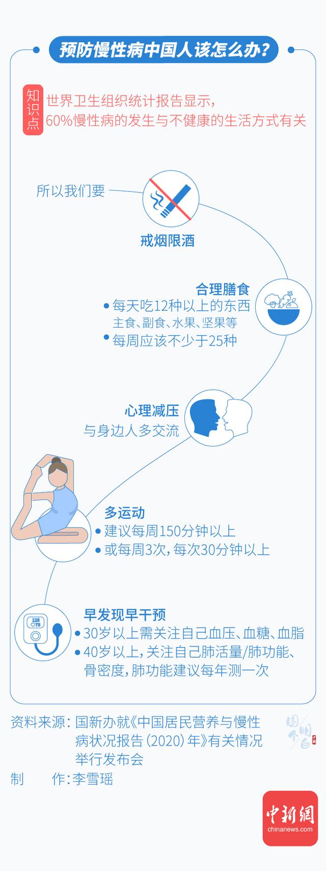 图个明白｜一组数字看懂中国人的健康，我们该怎么办？