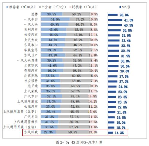 汽车|中消协发布4S店服务消费者满意度测评结果：东风标致垫底