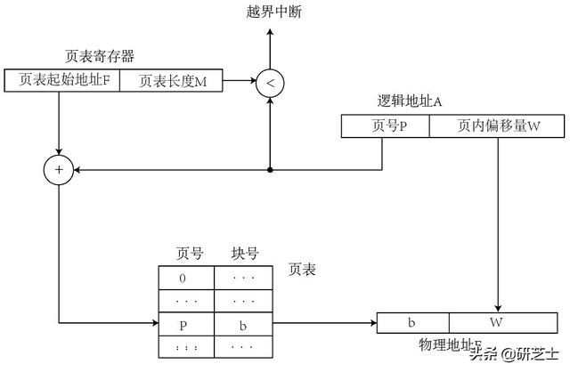 「学习笔记」操作系统-内存管理考点整理