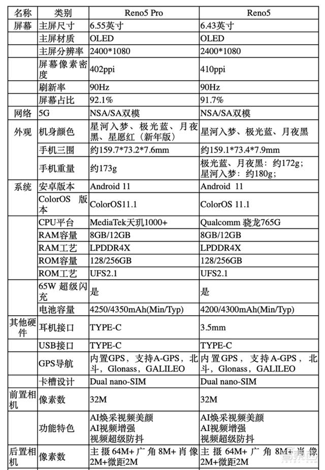 时隔半年OPPO又来了！AI人像+轻薄机身，Reno5系列还惊喜吗？