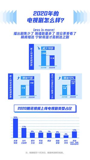 2020腾讯视频年度指数报告发布，以新精品内容驱动价值增长