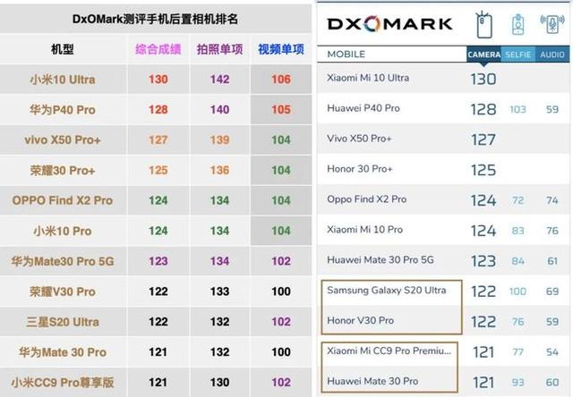 DXO公布新榜单，小米10纪念版稳如泰山，华为粉丝表示不服
