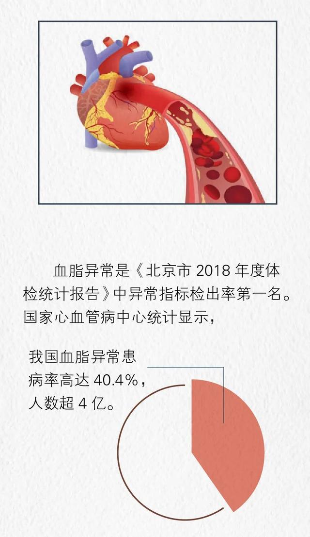 一图读懂「体检异常」：超4亿国人的血脂悄悄越界了