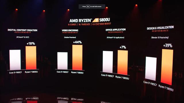 AMD推出Ryzen 5000移动处理器 最高8核心极速可达4.8GHz