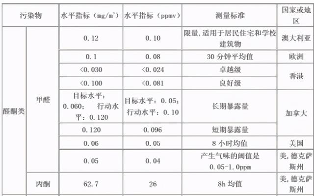 甲醛检测0.2~0.3mg/m3可以入住吗？