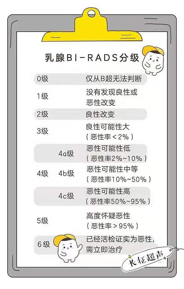 乳腺|小超人科普时间：乳腺结节分级系统，看这篇，就够了