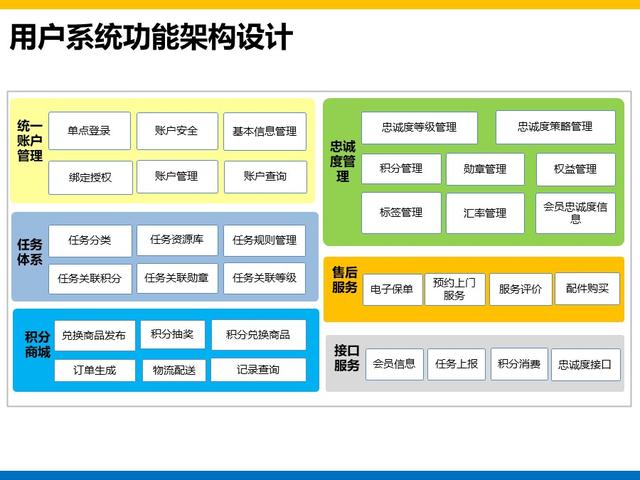 集团大数据平台和用户系统建设方案总结和分享