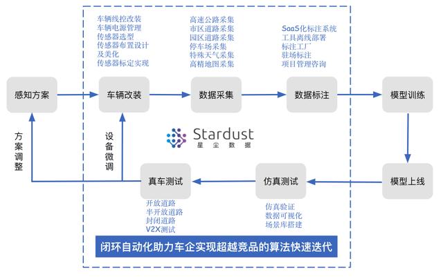 自研工具将标注效率提升50%，「星尘数据」还要为无人车场景提供全方位服务