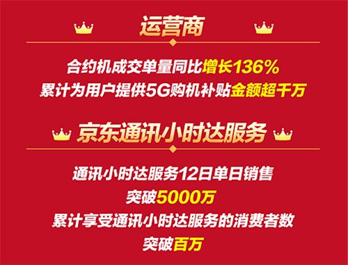 京东12.12战报揭秘消费新趋势，1小时达服务累计惠及百万消费者