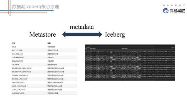 网易数据湖探索与实践