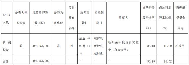 湘财股份控股股东新湖控股拟质押4.97亿股