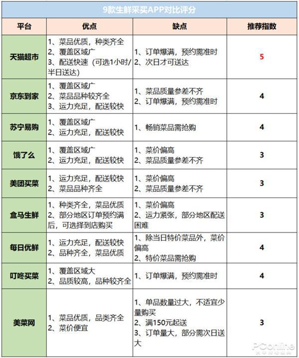 环球网▲9大线上生鲜平台评测：哪家买菜最划算好用？