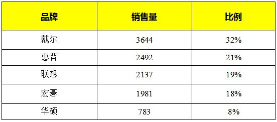 笔记本市场竞争激烈 戴尔、惠普、联想斩获前三甲