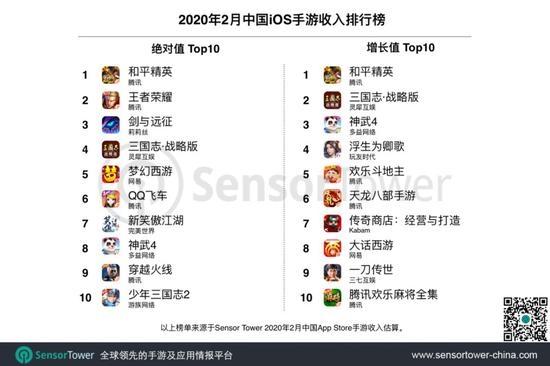 环球网@报告：《王者荣耀》月收入首次被超越《和平精英》登顶iOS榜首