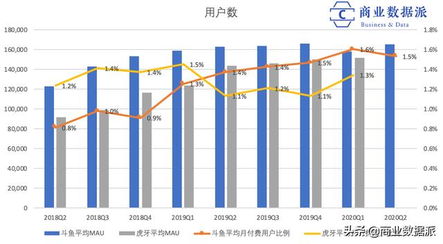 游戏直播“大整合”：斗鱼进，虎牙退