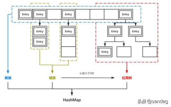 手写一个简单的HashMap