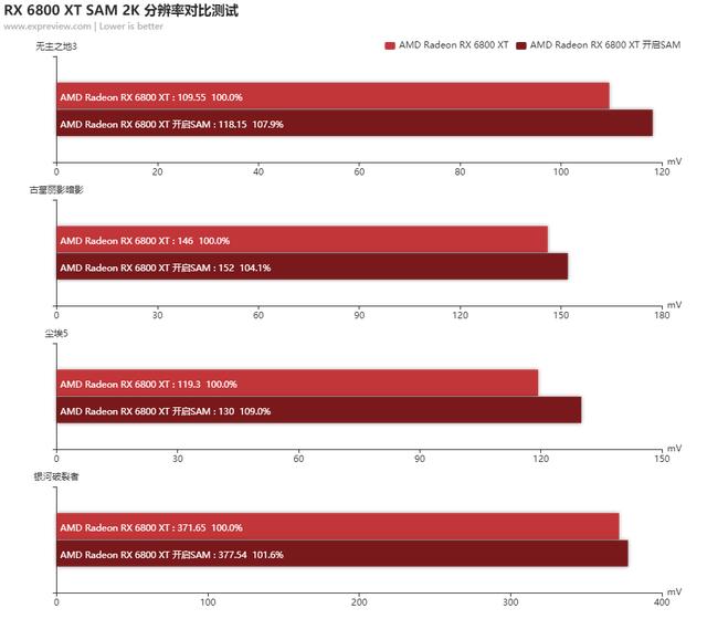 Radeon RX 6800 XT /6800天梯榜首发评测