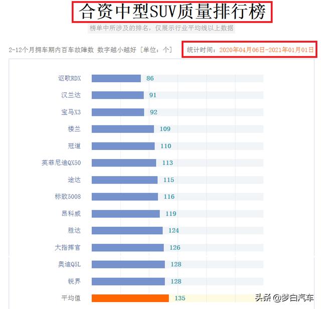 官宣！2020合资SUV质量排名：仅42款及格，奇骏冠道上榜