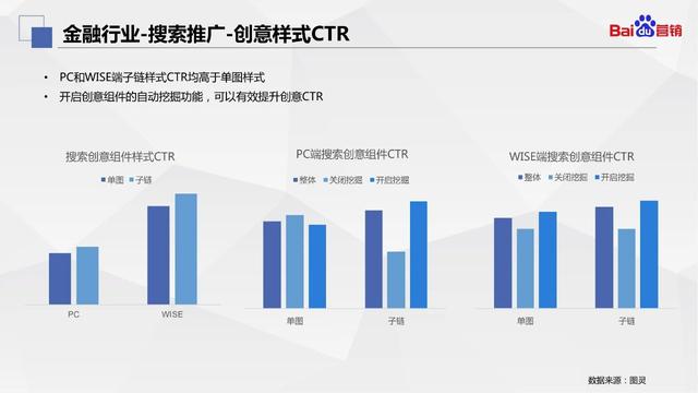 百度营销｜金融行业Q3大盘数据洞察