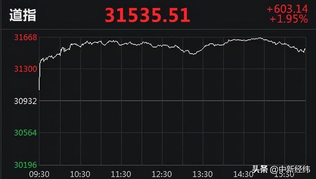 上涨|美股强劲反弹！纳指涨逾3%，中概股多数上涨
