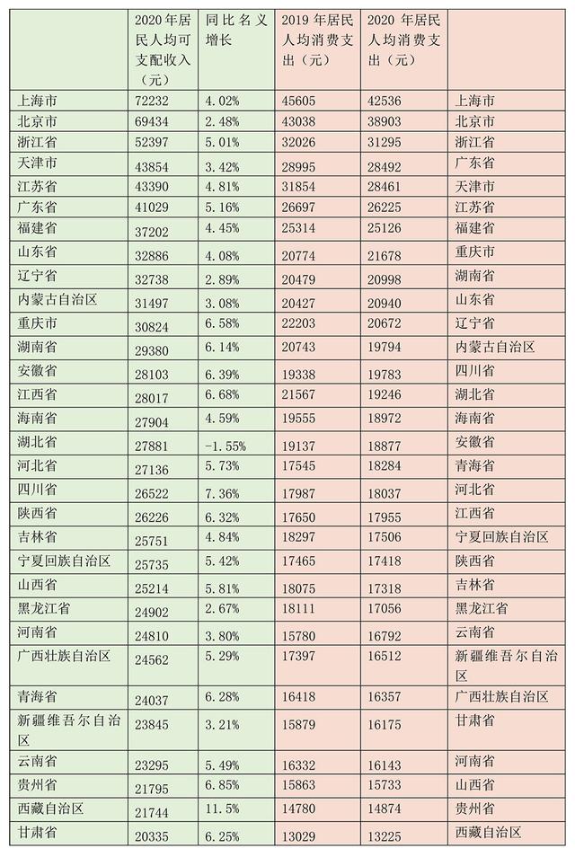 人均|全国31省份人均收入、消费排行榜：11省份消费名义正增长