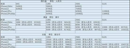 在中国买哪版苹果12最合适？港版可能不是最便宜，而是“穷版”