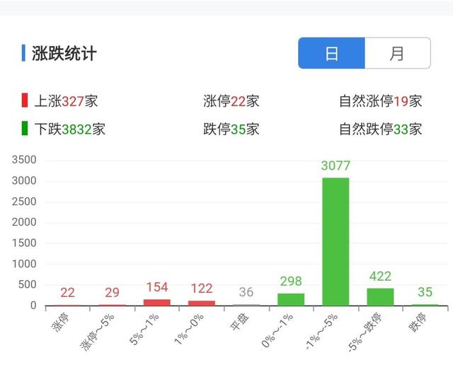 报料|A股走弱 个股大面积下挫