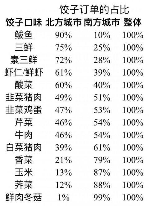 大数据告诉你：称霸北方餐桌的饺子，到南方也不怂啊