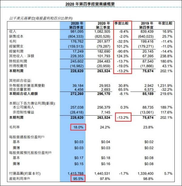 中芯国际|中芯国际期内利润同比增超200%，梁孟松未现身财报会