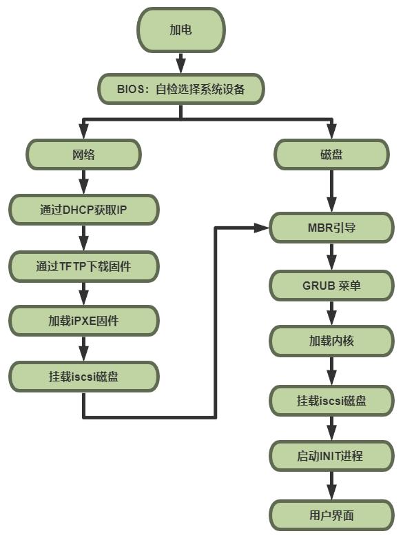 万字详文干货：从无盘启动volumio看Linux启动原理