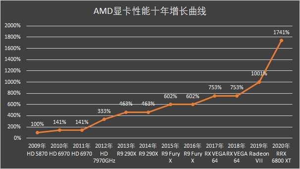 RX 6800 XT和RTX 3080谁更强？优缺点分明，谁是最具性价比的高端显卡？