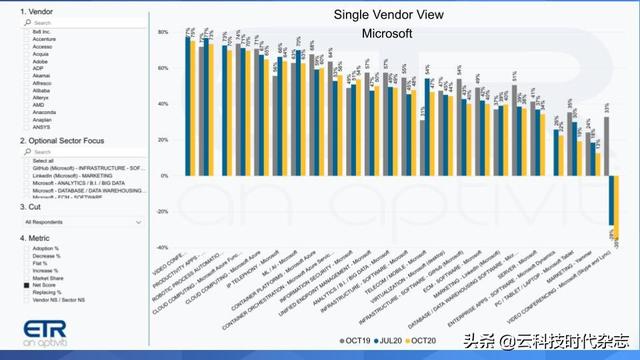 Wikibon：Azure云，强力支撑微软的未来