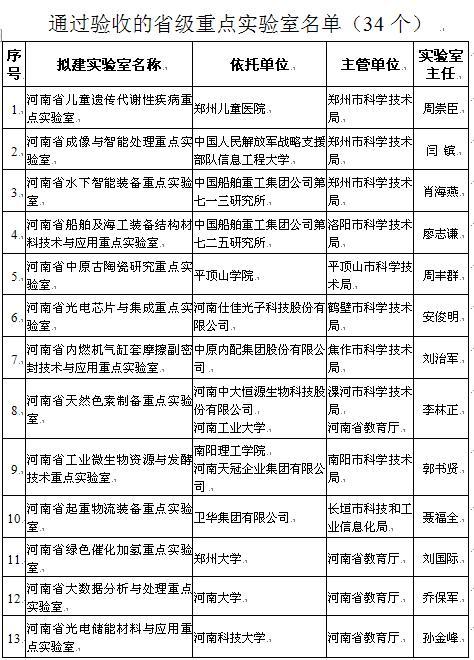 #河南日报#河南34家省级重点实验室通过验收，全名单来了