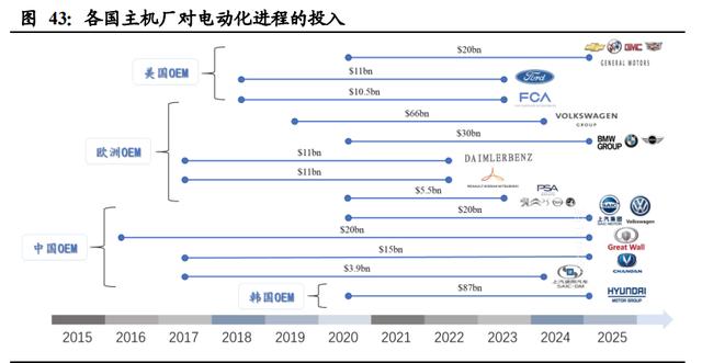 新能源汽车行业深度报告：电动化大势已来，十倍成长空间可期