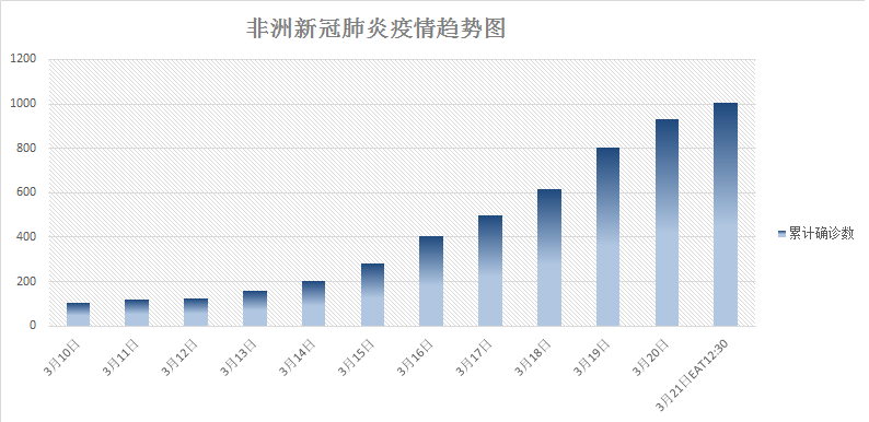 非洲新冠肺炎疫情蔓延至40个国家 确诊病例过千