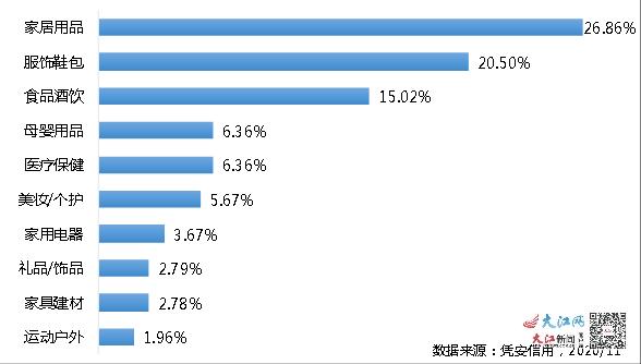 今年“双十一”江西家居用品最畅销 交易额18.69亿元居首位