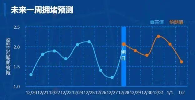 出行提示丨下周跨年夜出行集中，31日或为最堵车一天