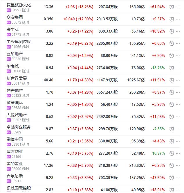 华南城|地产股收盘丨恒指收涨1.26% 复星旅游文化收涨18.23%