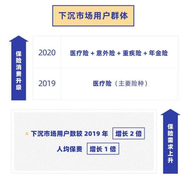 保险|水滴保险商城数据显示：2020年超七成用户来自下沉市场