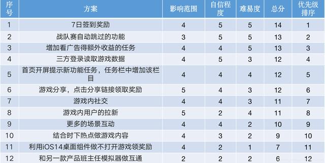 需求优先级排序法ICE方法实战案例：iOS游戏免费榜第一名