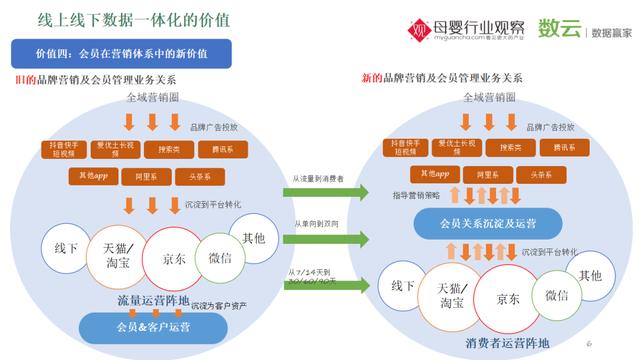 数云副总裁秦天慧：以数据驱动打造消费者运营金字塔