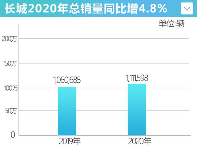 长城年销量超111万辆！欧拉暴涨44.7％，今年再推多款新车