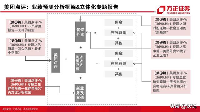 方正证券：生鲜电商57页对比分析框架