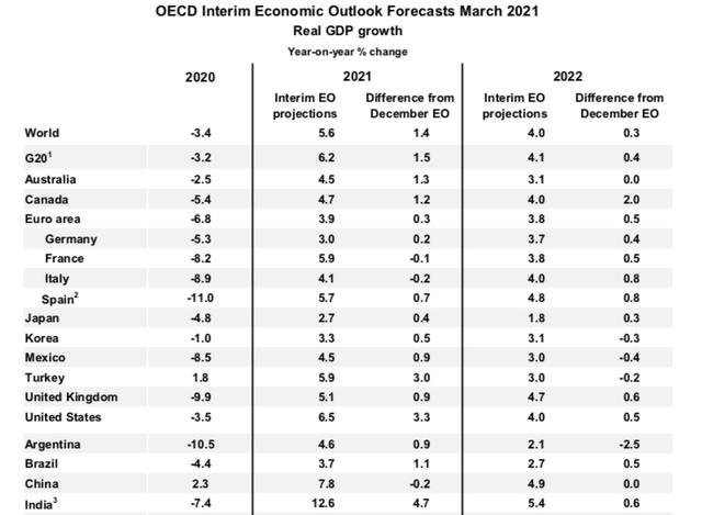 OECD：预计今年全球经济增长5.6%，中国增长7.8%