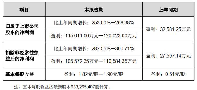 奥美|奥美医疗：预计净利润同比增长253%—268 %