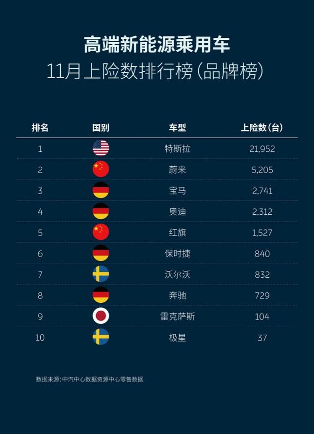 蔚来11月份上险数达5205辆 EC6夺得豪华轿跑SUV市场冠军